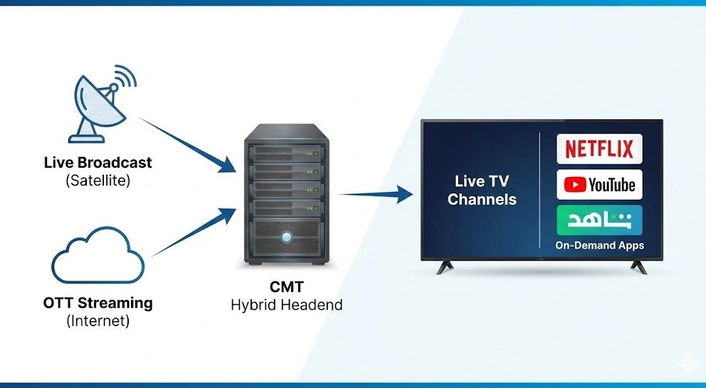 OTT IPTV Solutions Al-Khobar: The Expert Guide 2026 - CMT Technologies