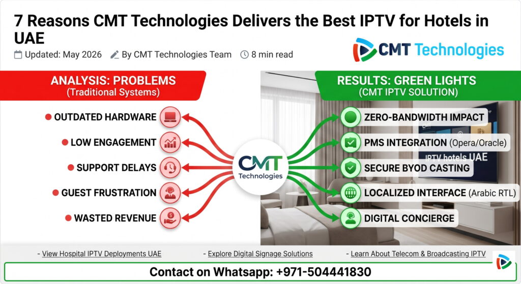Infographic comparison of traditional hotel TV problems versus CMT Technologies’ green-light IPTV solutions for UAE luxury hotels.